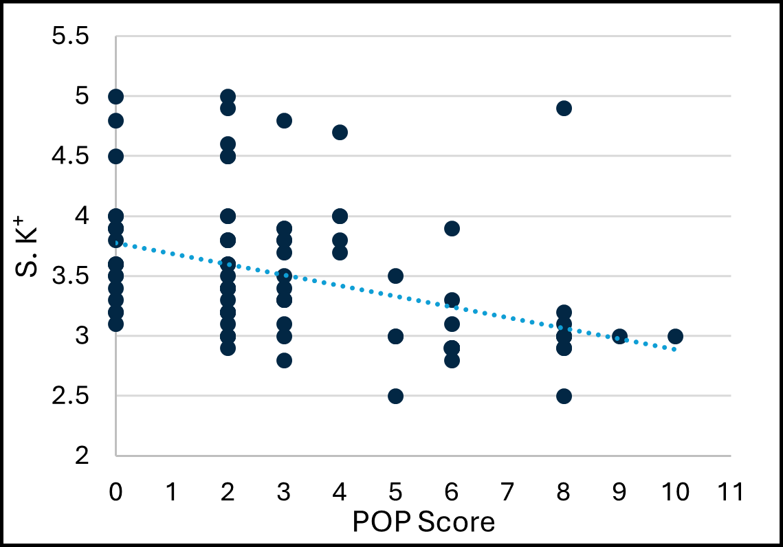 Correlation between Serum Potassium Level and POP Score (N-100)