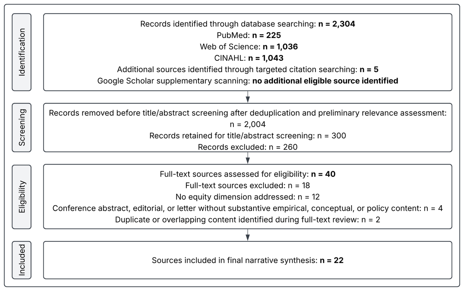 Source Identification and Selection Summary for the Narrative Review