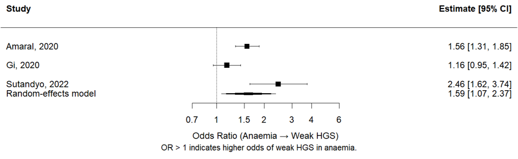 Association of anaemia with hand grip strength (pooled analysis of three studies including the combined overall effect of Amaral et al.[14])
