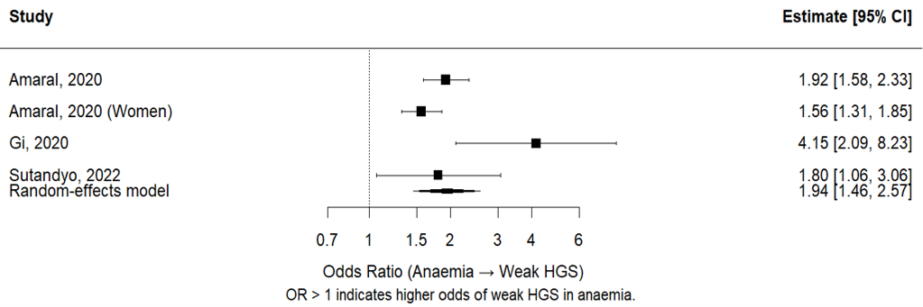 Association between anaemia and weak handgrip strength: sensitivity analysis (Amaral et al.[14] men and women separated)