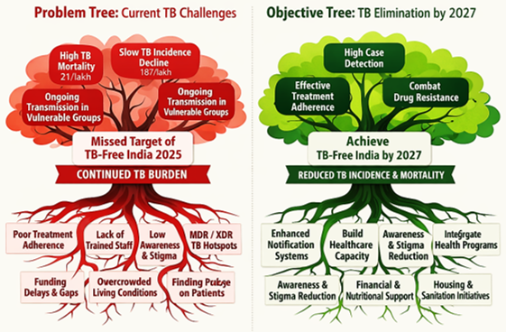 Problem Tree & Objective Tree