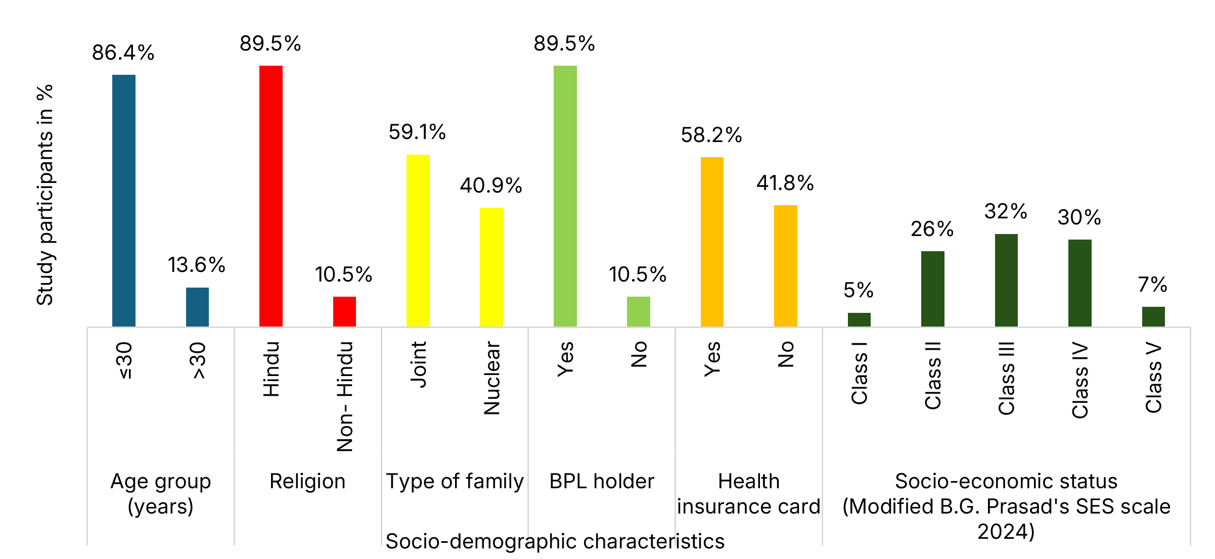 Distribution of various Socio-demographic characteristics (N=220)
