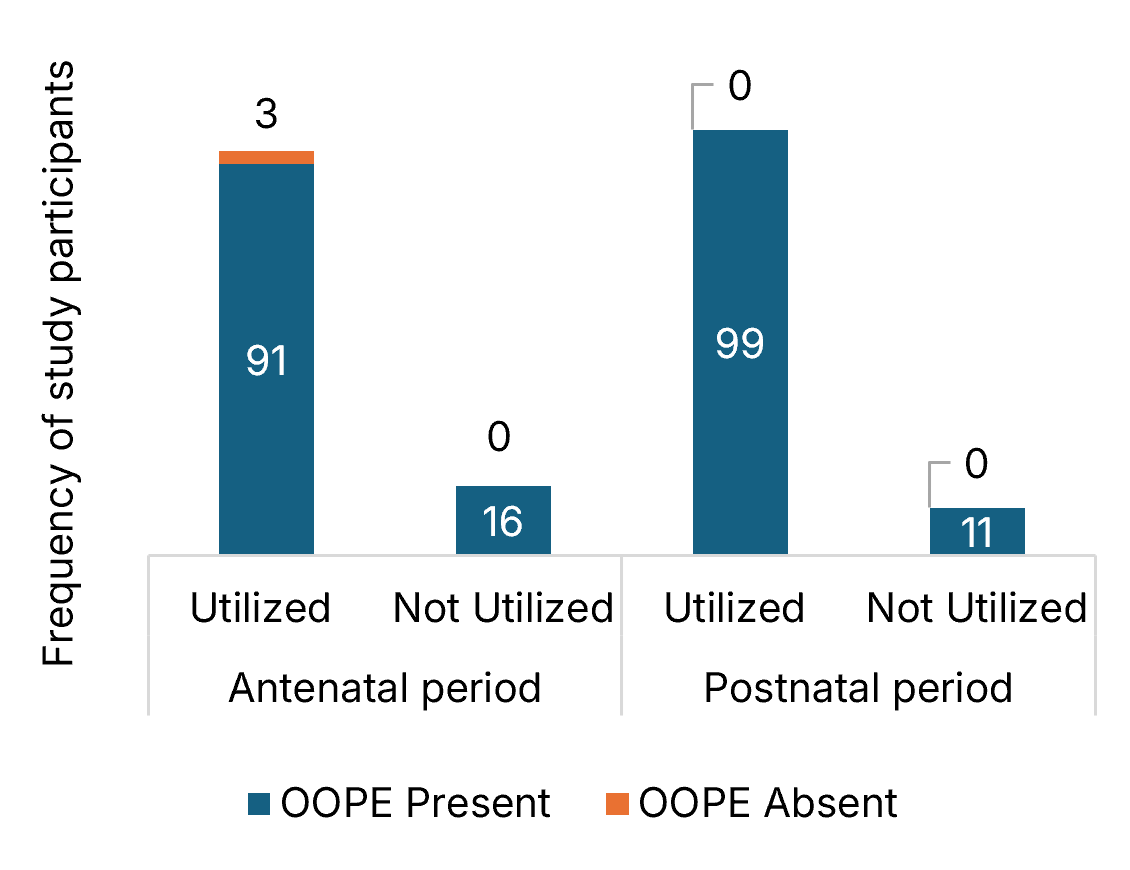 Distribution of study participants as per frequency of Utilization of MCH Schemes and Out of Pocket Expenditure (OOPE) incurred during Antenatal and Postnatal period (N=220)